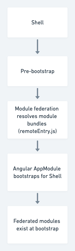 Dynamic module federation diagram