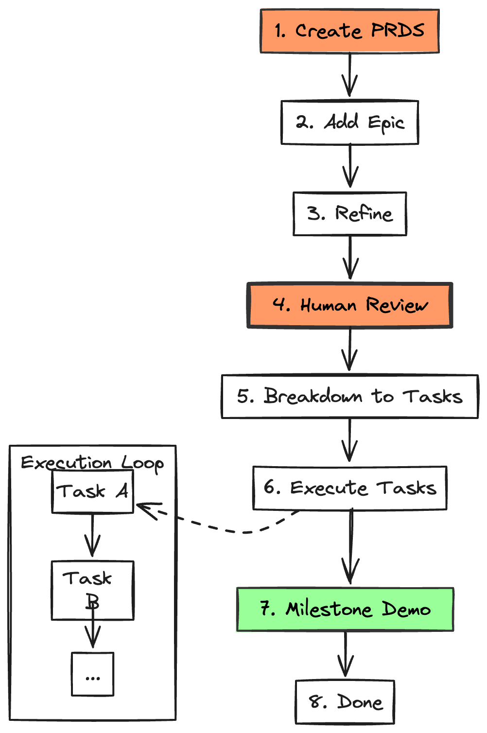 Epic Workflow