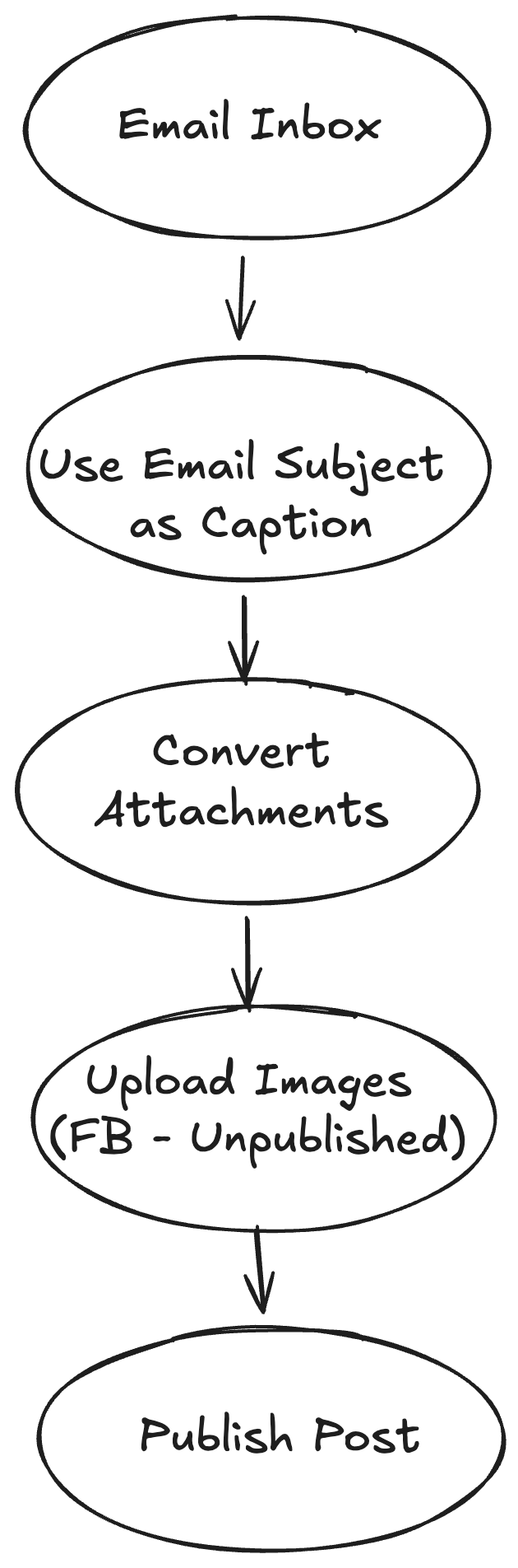 High-level view of the email → Facebook automation workflow