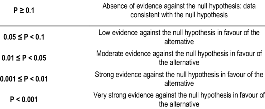 p-value chart from textbook