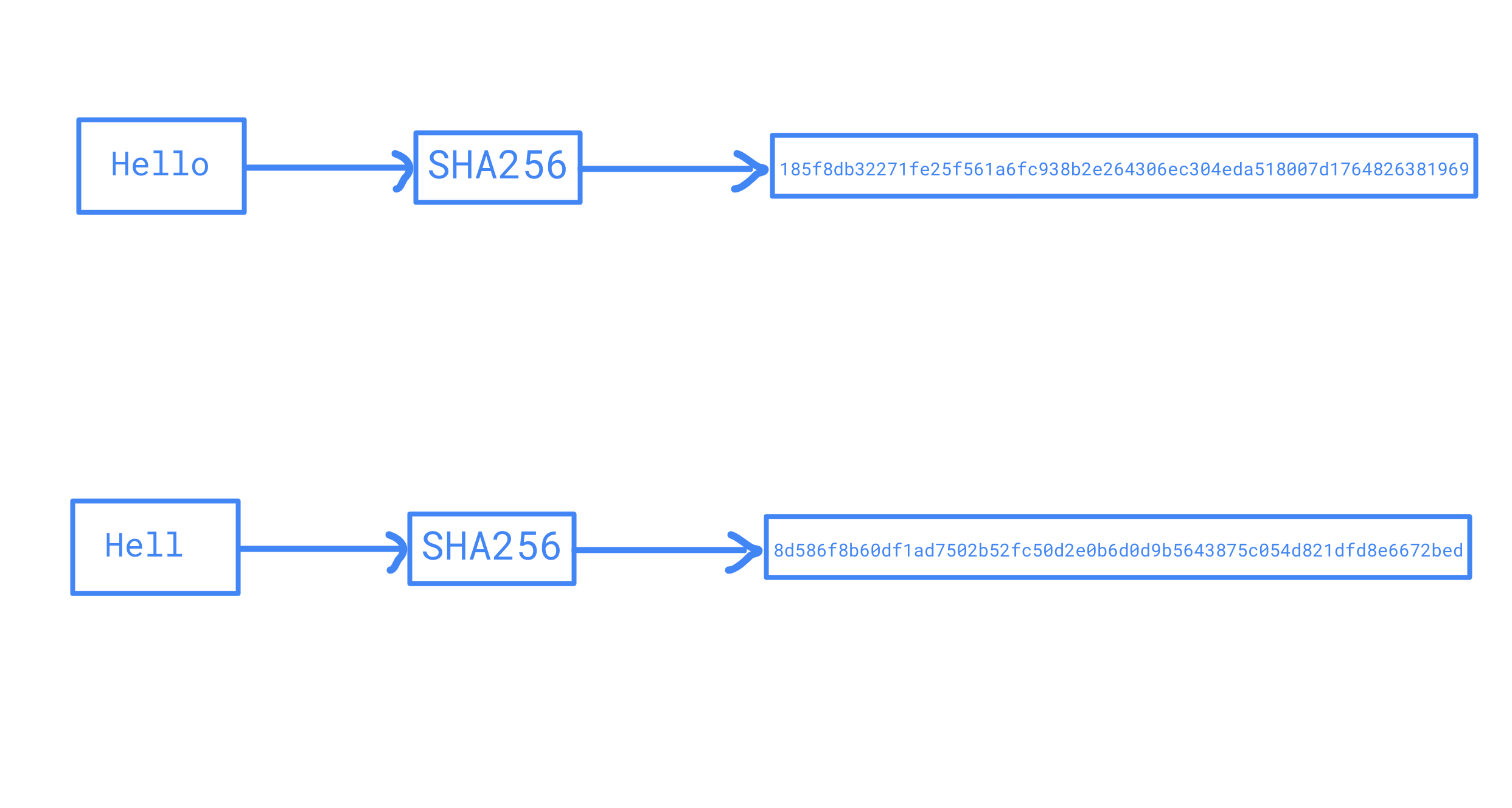 Avalanche Effect in SHA256