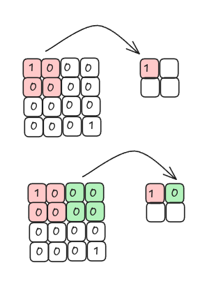 Max pooling illustration