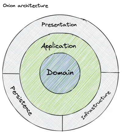 Onion Architecture — Arquitetura Onion
