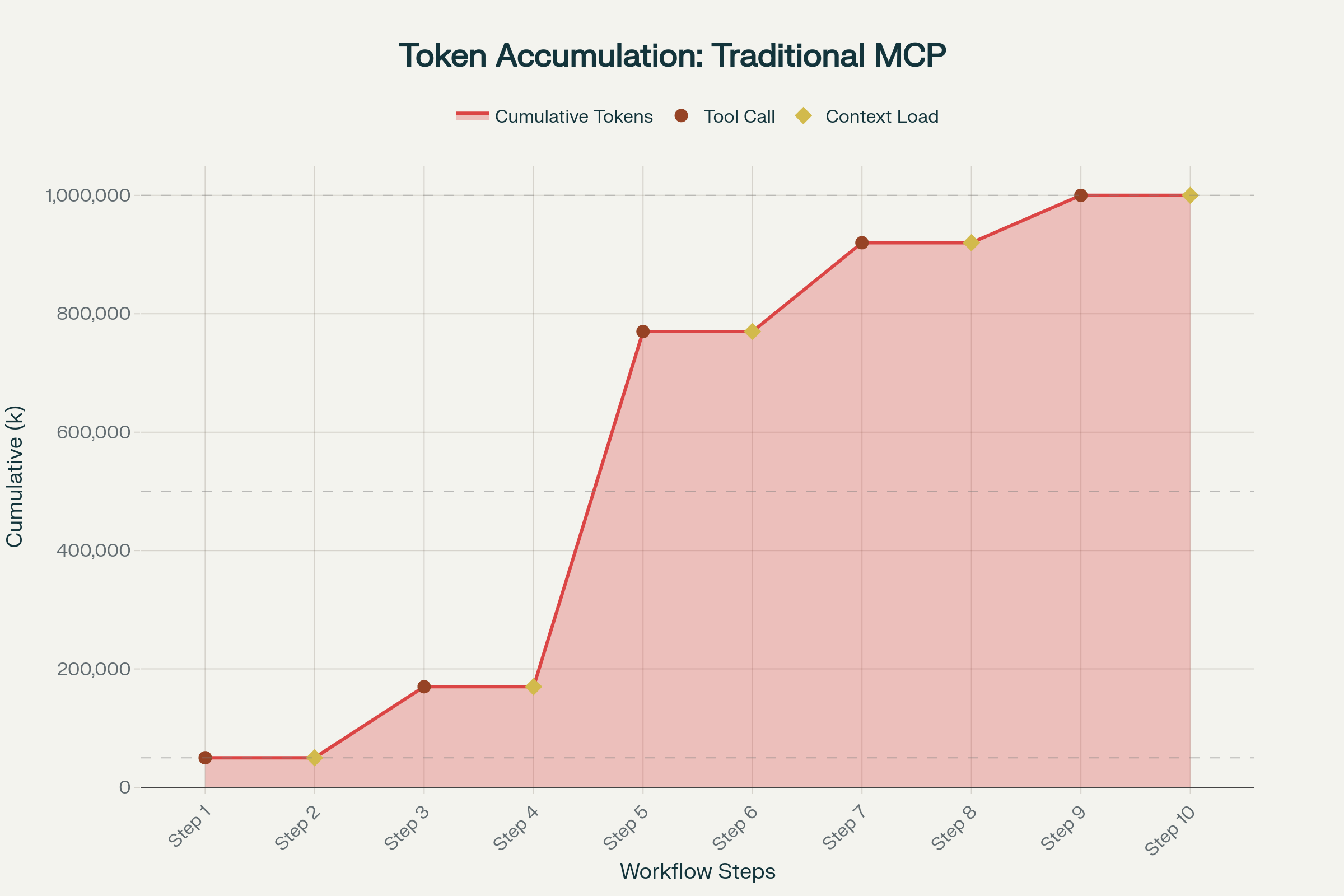Typical MCP context size