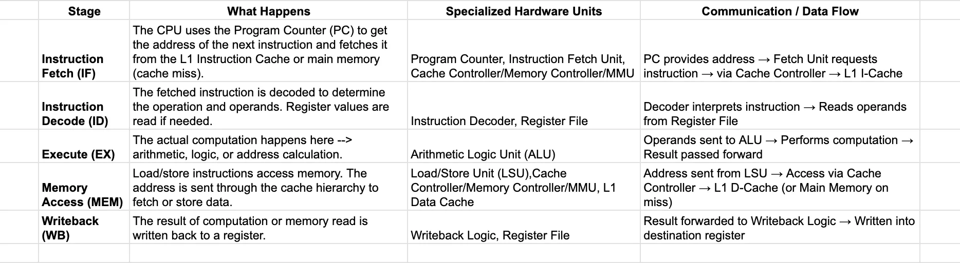 Stages of CPU pipelines