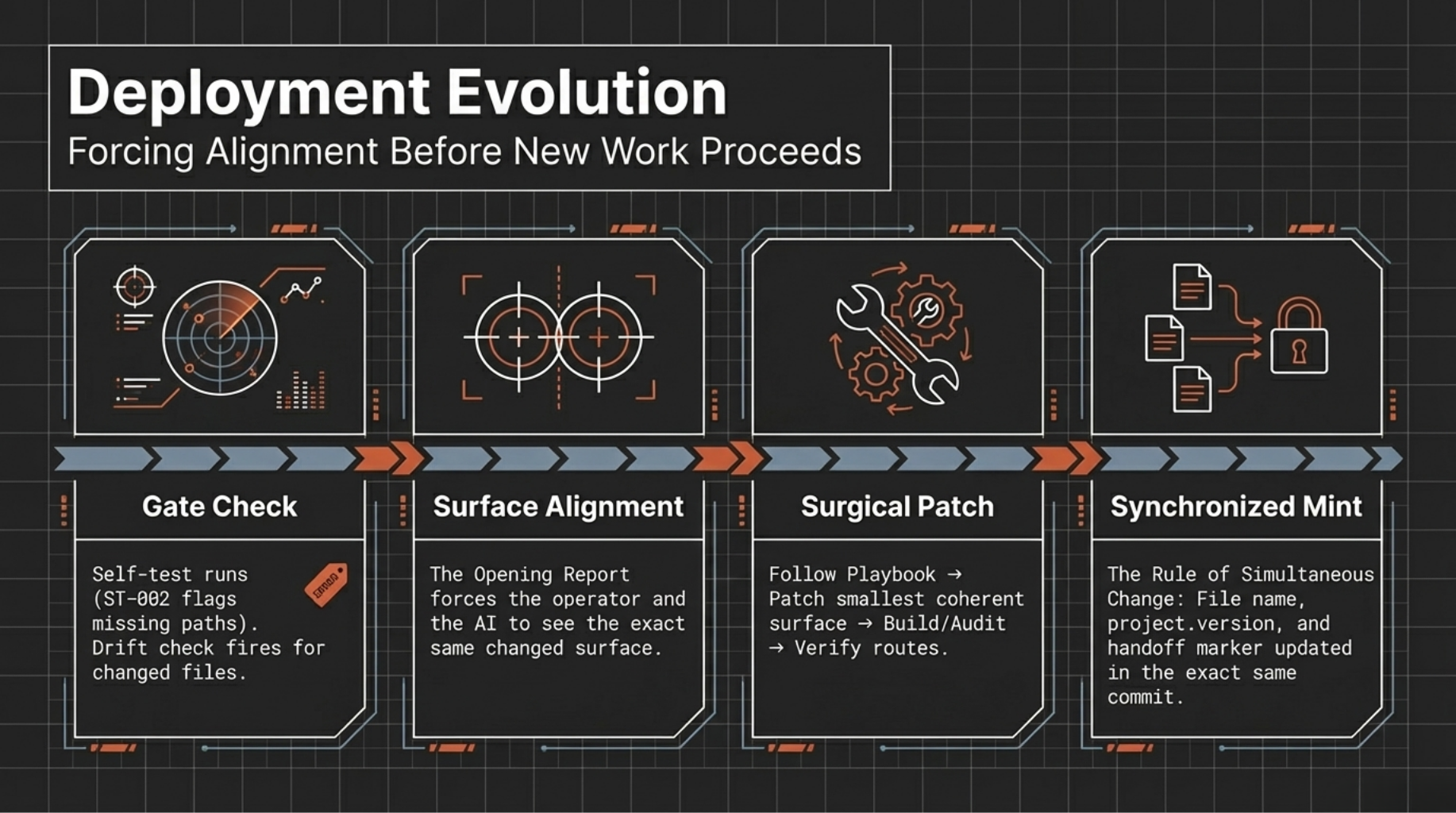 deployment evolution