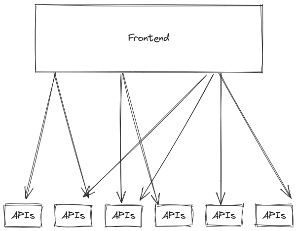 Une application Frontend appel plusieurs API