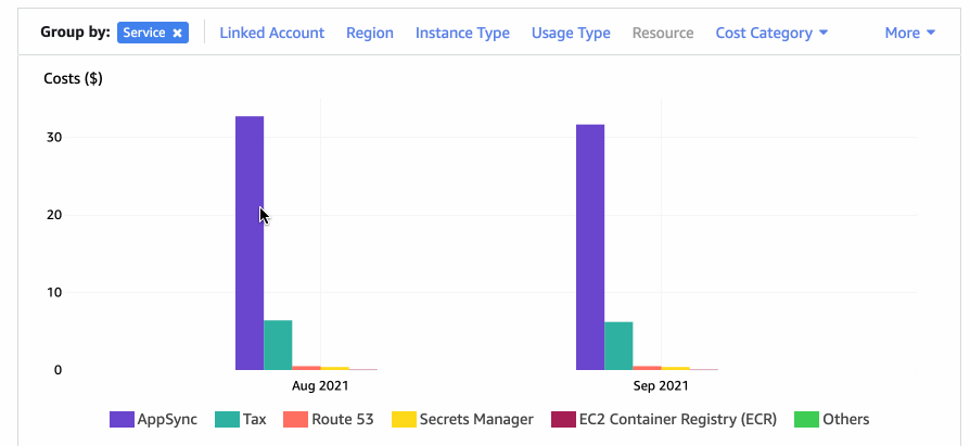 appsync-to-expensive