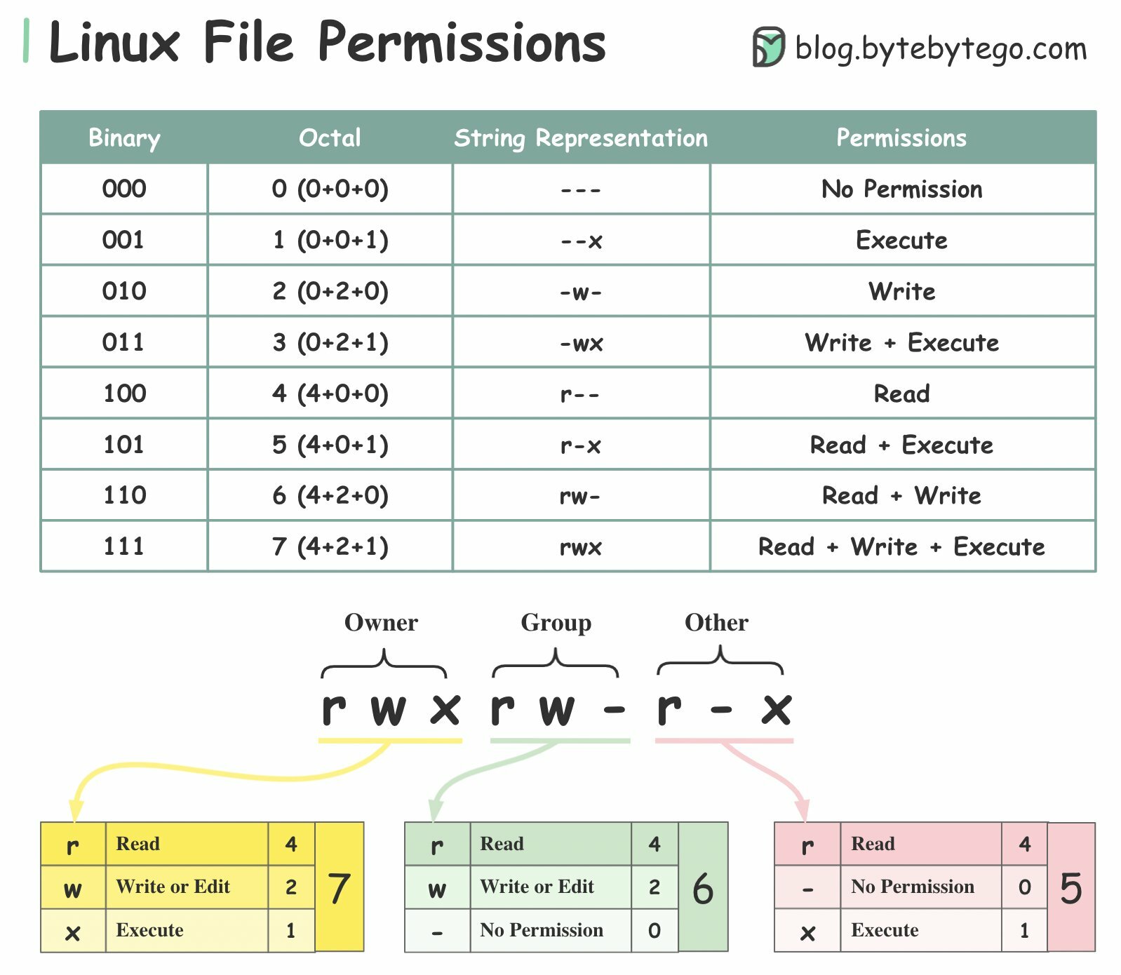 permissions-byte