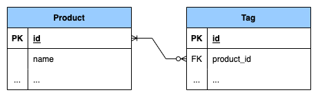 Product-Tag Entity Relation