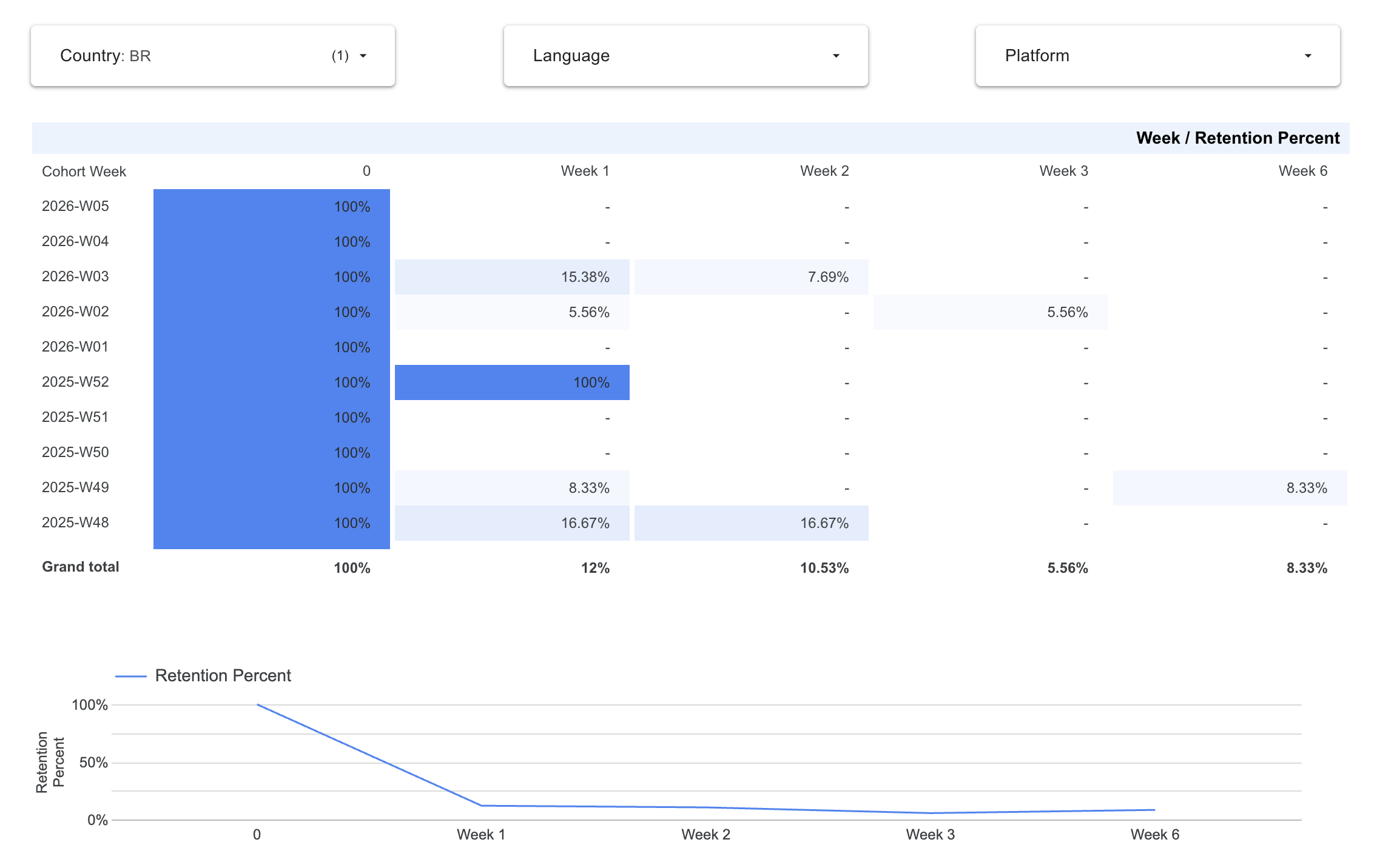 Looker Studio Charts for weekly retention of users from Brazil