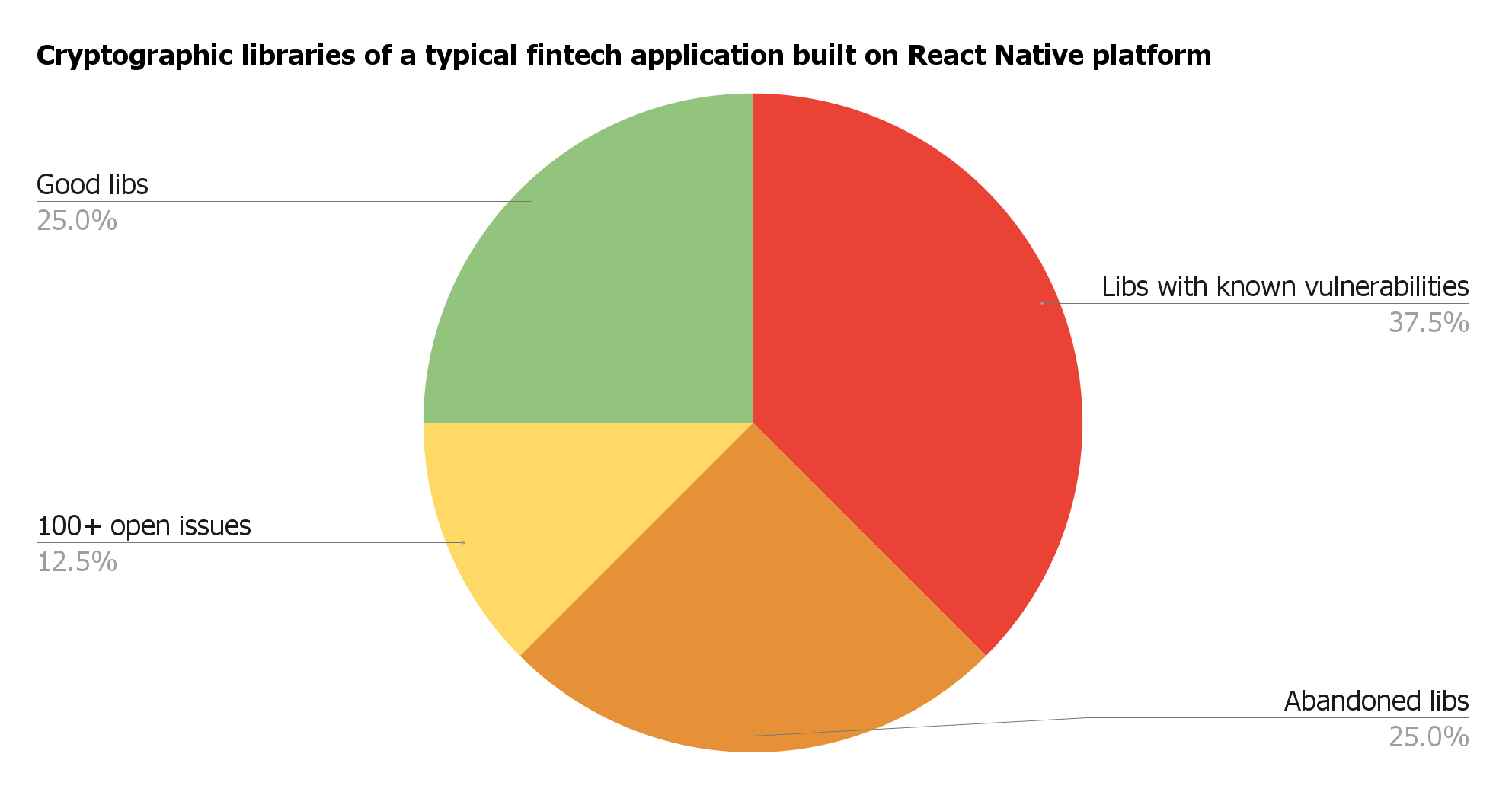 Good and problematic dependencies of one typical fintech app, by Cossack Labs<br>
![Image description