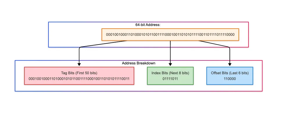 Physical Address Breakdown