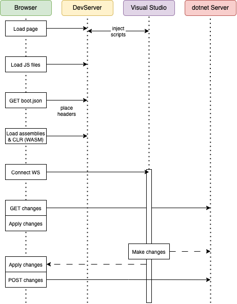 Blazor WebAssembly hot-reload sequence