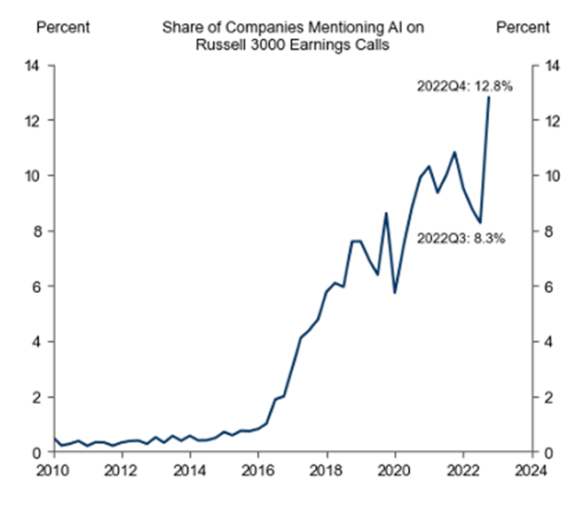 Share of companies mentioning AI on Russell 3000 Earnings Calls