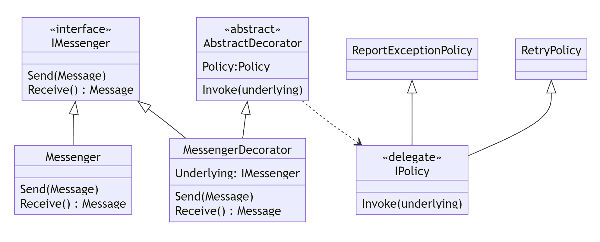 Class diagram of the abstract decorator pattern