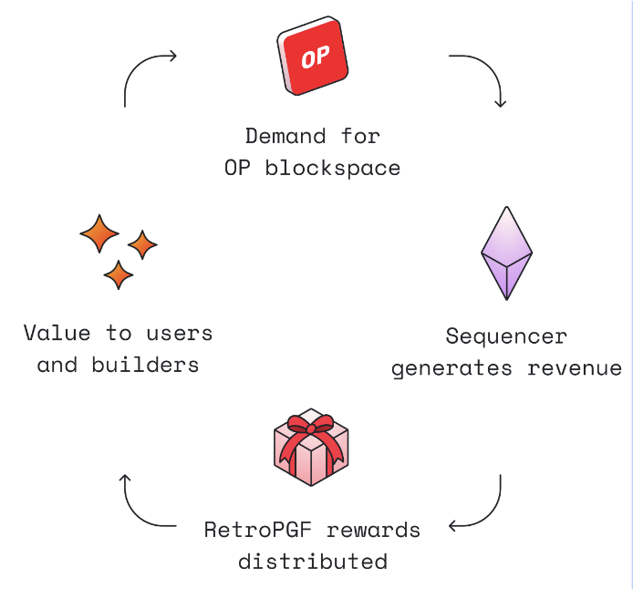 virtuous cycle for rpgf