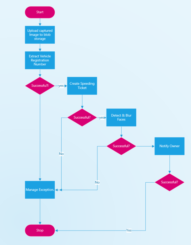 Logical Flow of the system