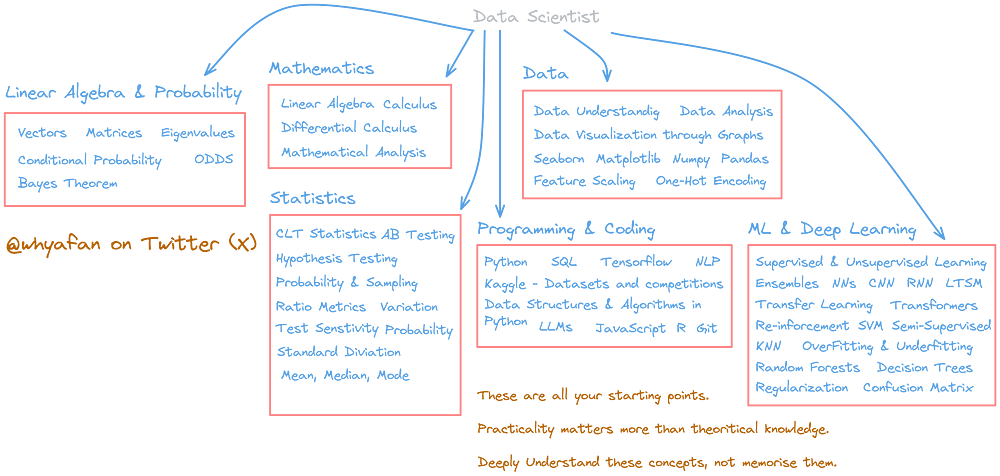 Data Science Roadmap