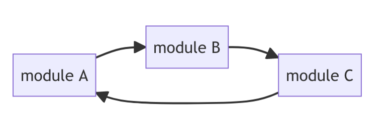 circular-dependency-example