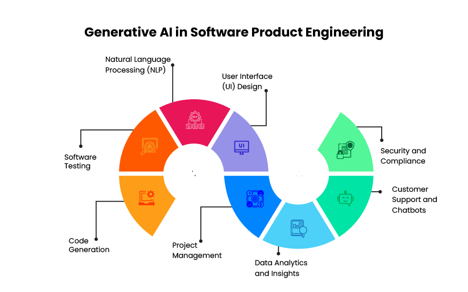 Generative AI in software product engineering