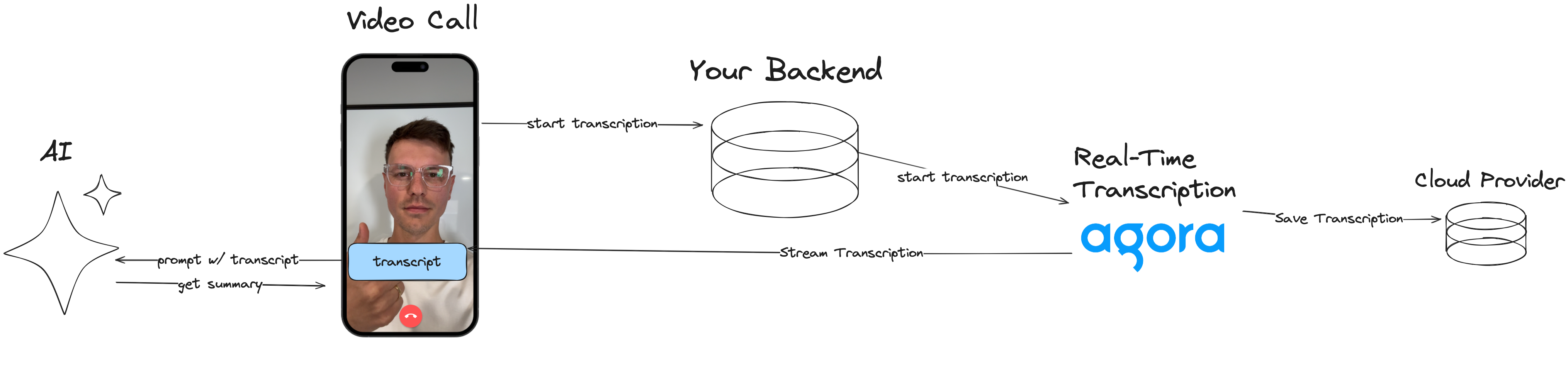diagram of how the video call, transcription and AI all work together