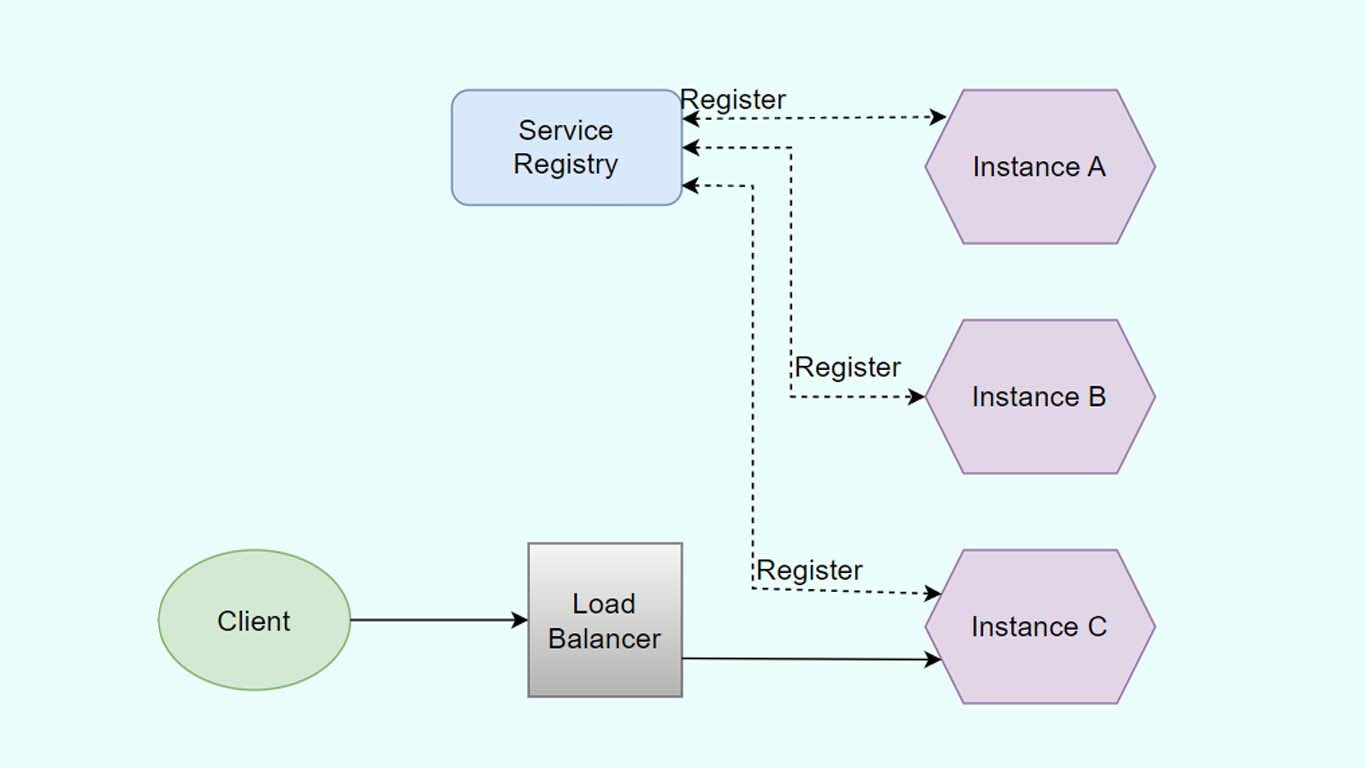 Server-side Discovery