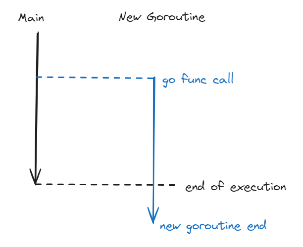 Goroutine flow in the code above
