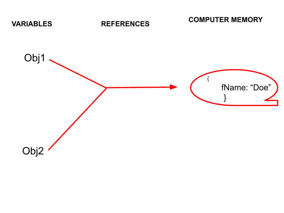 Object reference copy