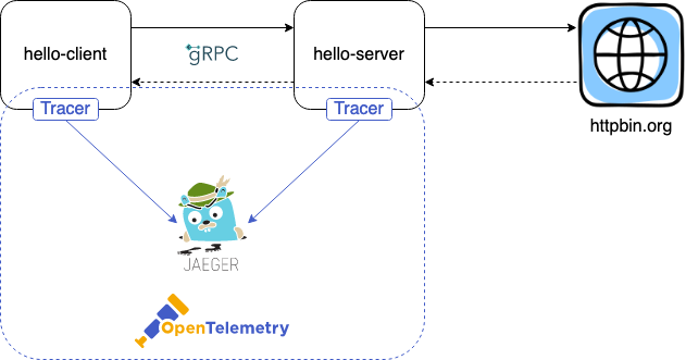Instrumented Diagram