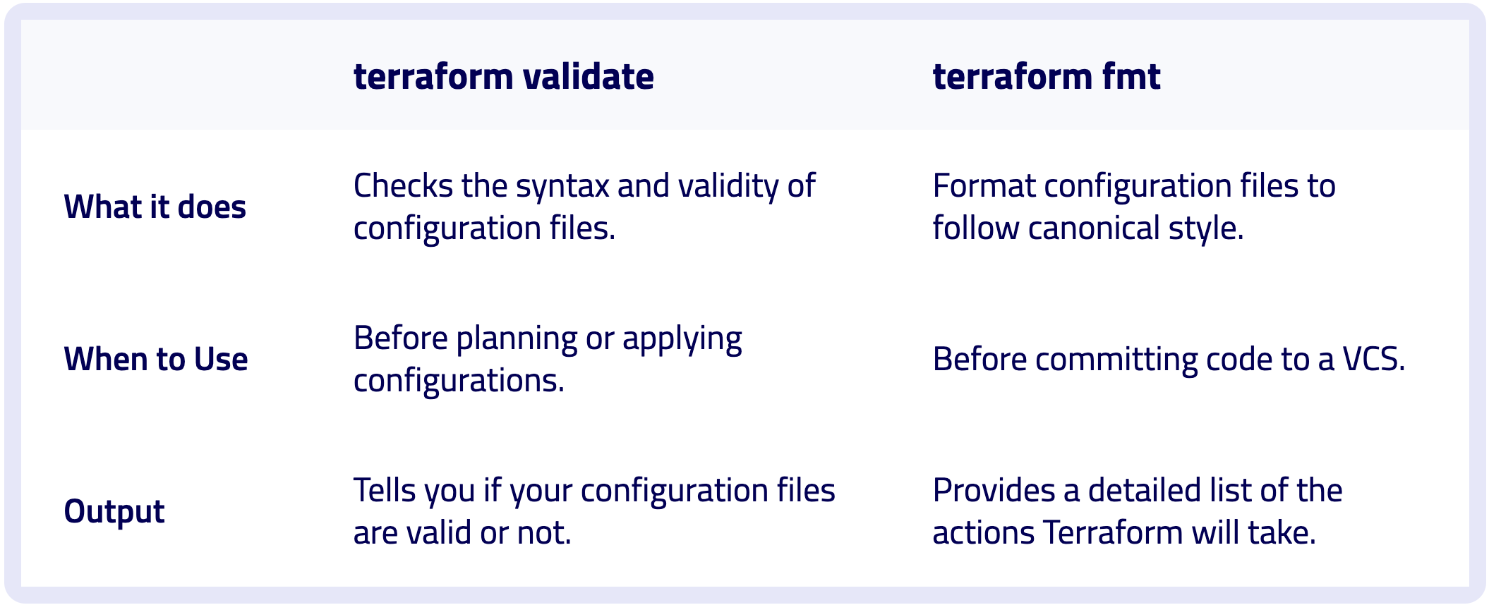 terraform validate vs terraform fmt