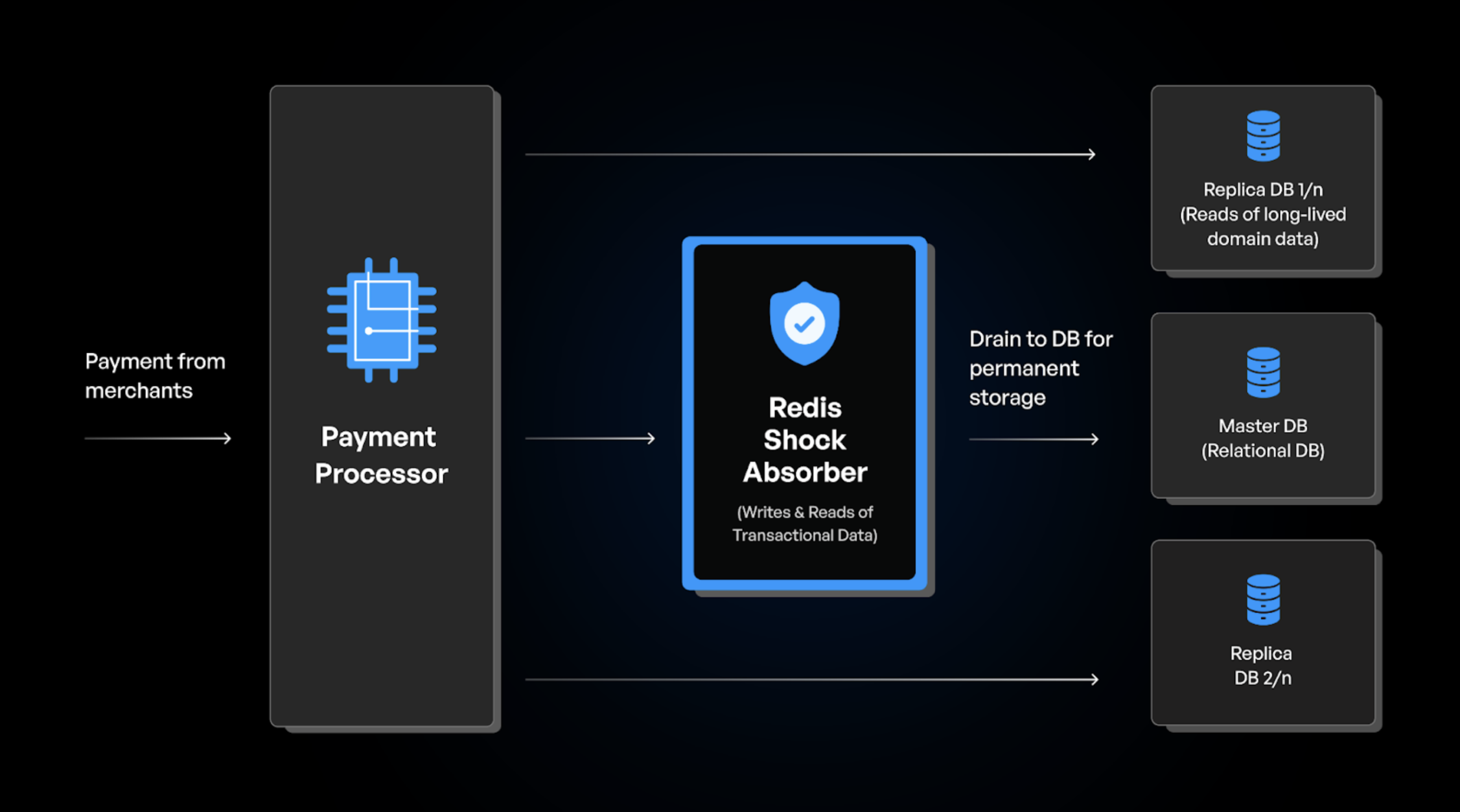 Implementation of Redis Shock Absorber