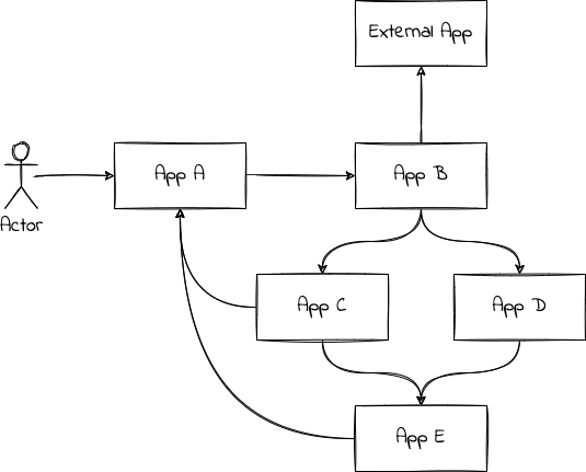 Exemplo de caos de dependências