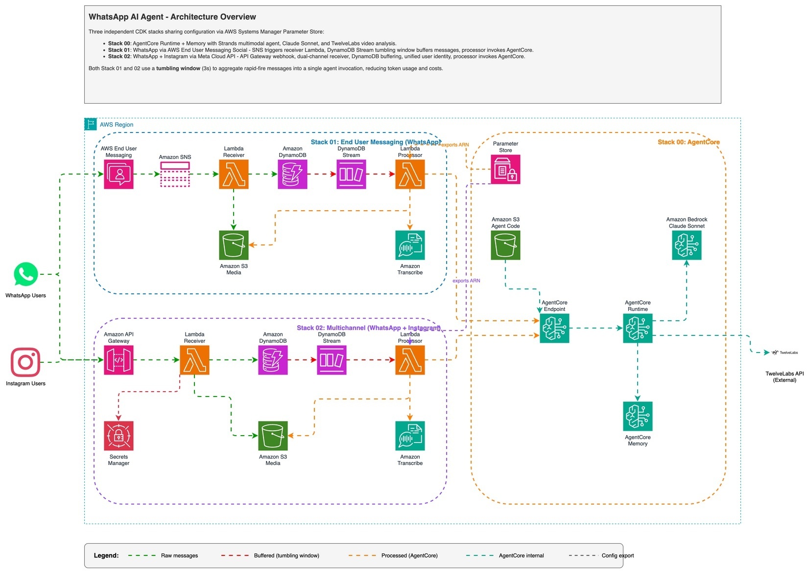 Architecture diagram showing three CDK stacks: AgentCore Runtime with Memory, WhatsApp via SNS, and multichannel API Gateway with DynamoDB buffering for WhatsApp and Instagram