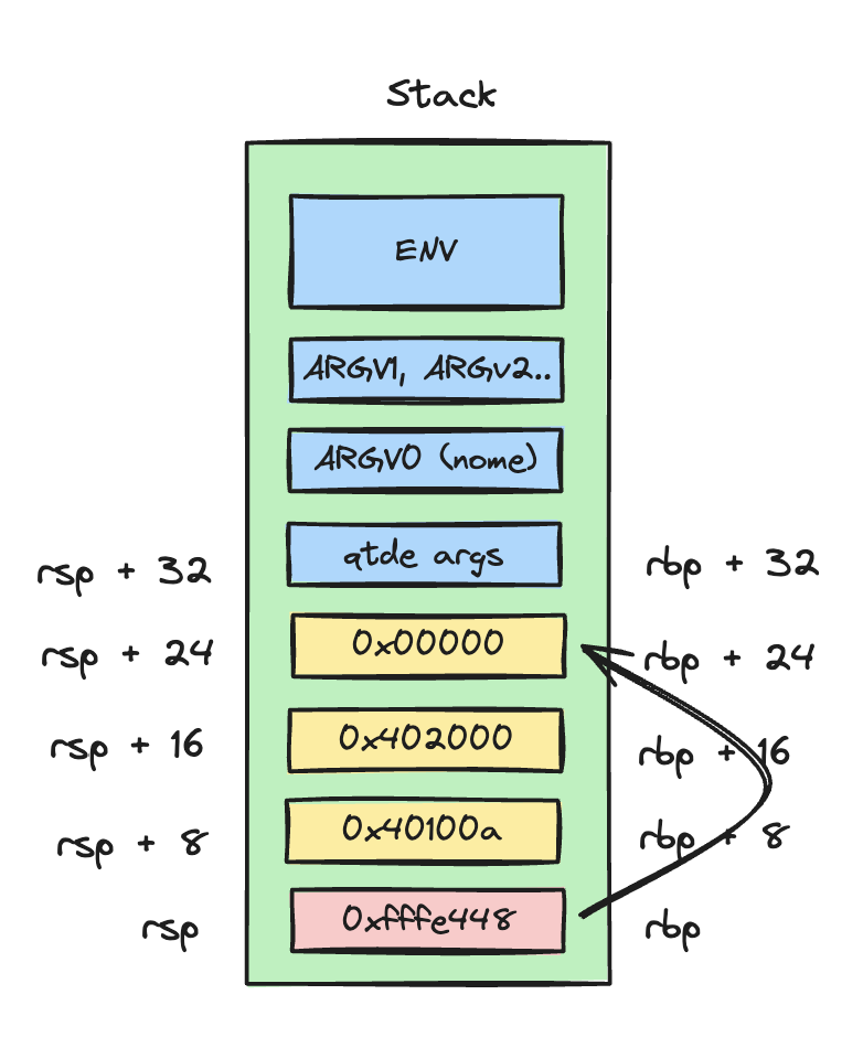 stack frame