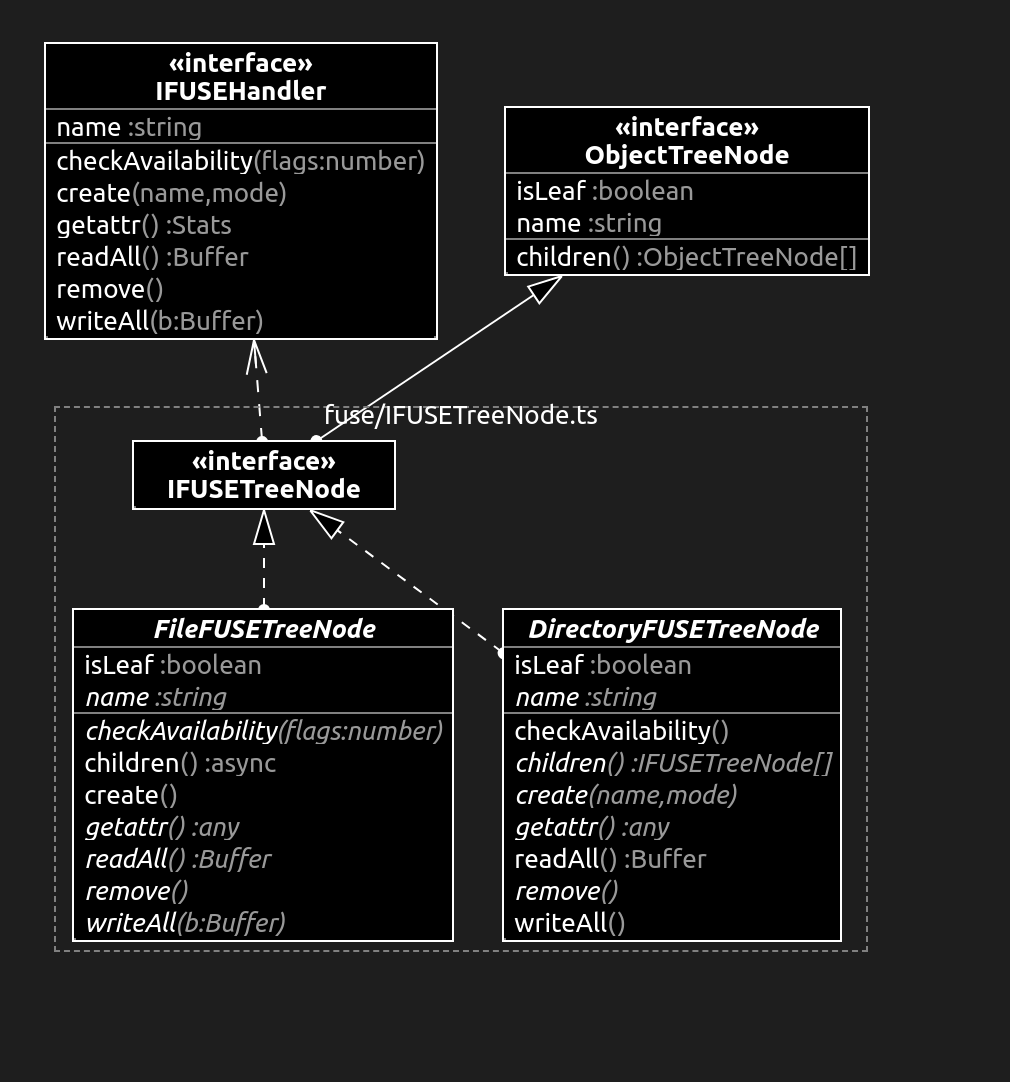UML class diagram showing interfaces and classes for a FUSE-based system. Includes interfaces IFUSEHandler, ObjectTreeNode, and IFUSETreeNode, with FileFUSETreeNode and DirectoryFUSETreeNode implementing IFUSETreeNode. Each interface and class lists attributes and methods, illustrating their relationships and hierarchy