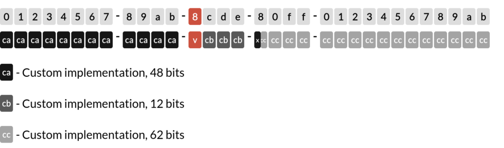 The layout of UUID8 in its text representation
