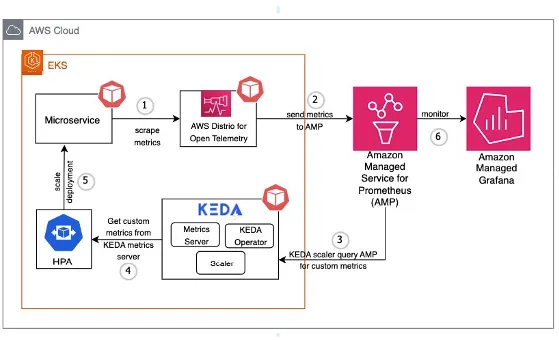 Autoscaling Kubernetes workloads with KEDA using Amazon Managed Service for Prometheus metrics