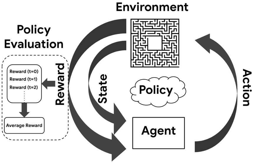 Reinforcement Learning