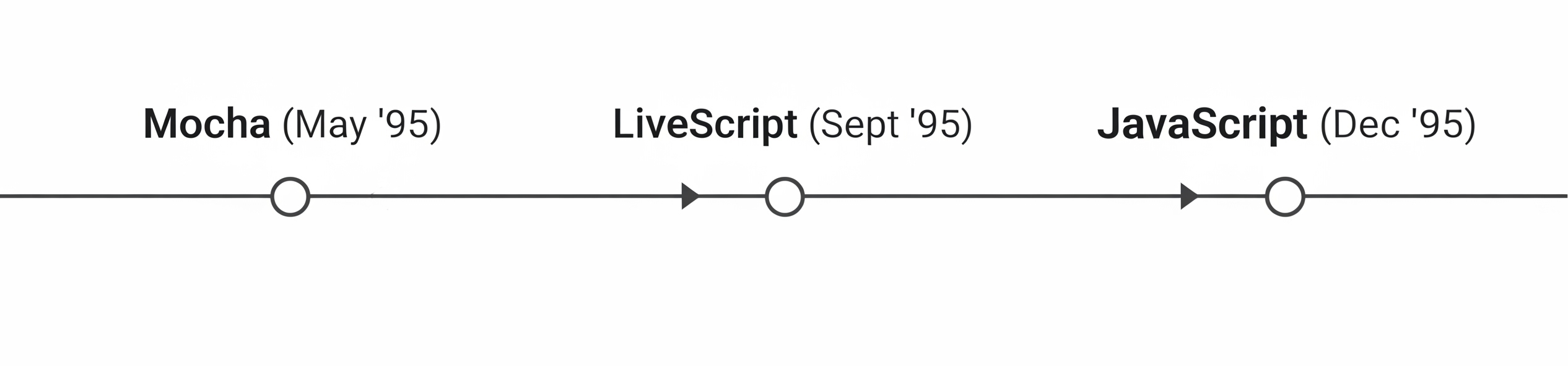 JavaScript Timeline