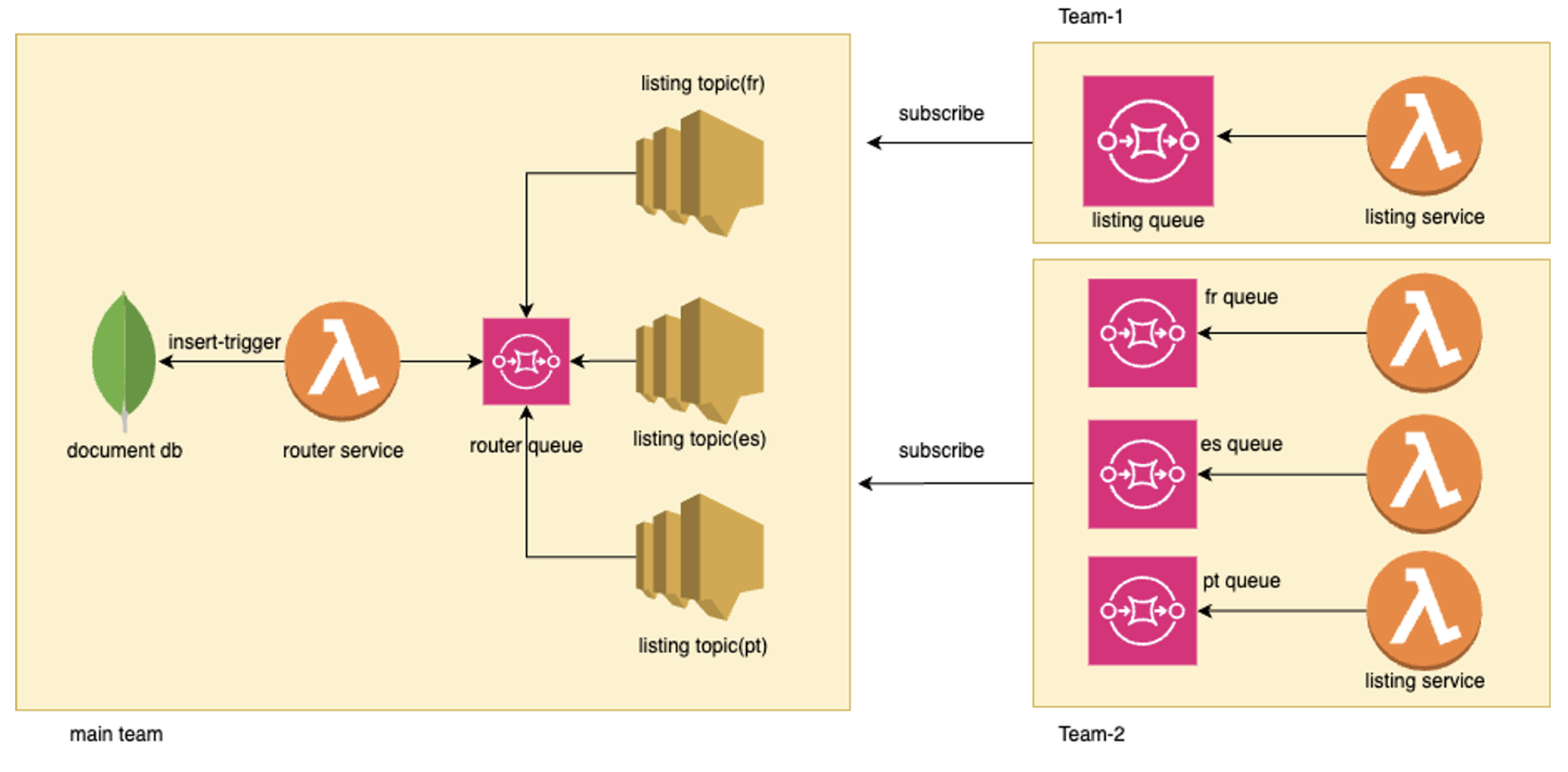 Cross Account Architecture