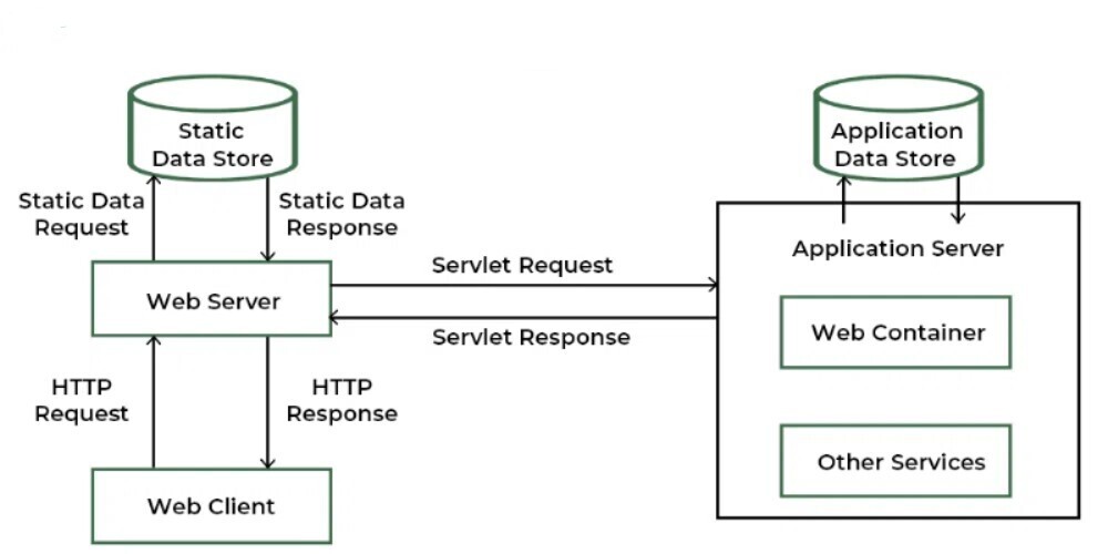 web server workings