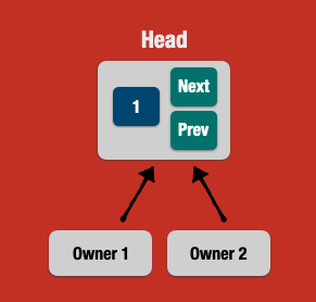 ideal scenario for shared ownerhsip