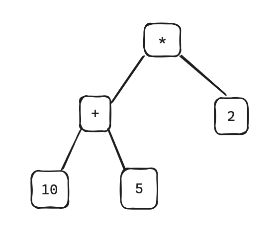 Uma parse tree representando a operação acima https://dev-to-uploads.s3.amazonaws.com/uploads/articles/p45tyuytc6czy85x0q96.png