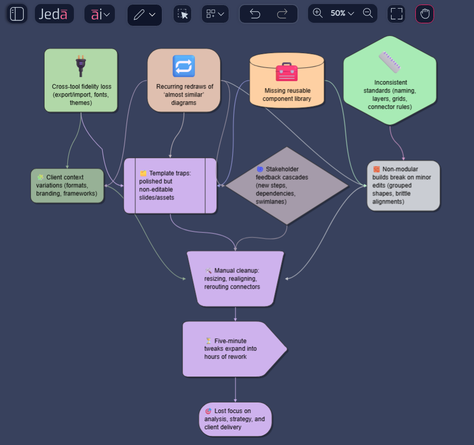 Why Consultants Are Stuck Redrawing the Same Visuals