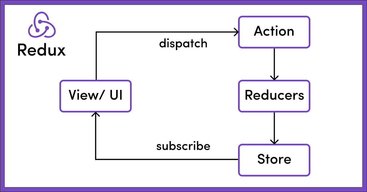 redux architecture
