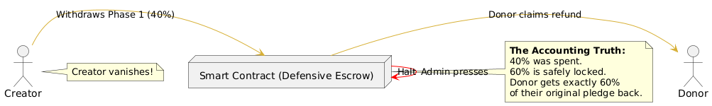 MilestoneCrowdfundUpgradeable architecture Image 2