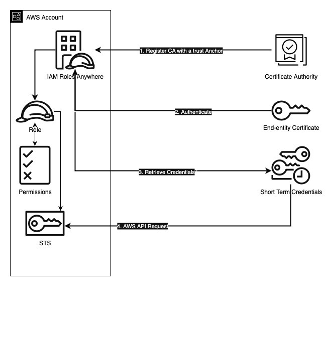 IAM Roles Anywhere process flow