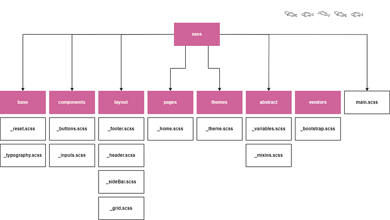 Imagem de exemplo da estrutura de pastas
