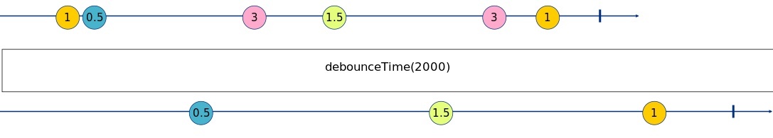 debounceTime Marble Diagram